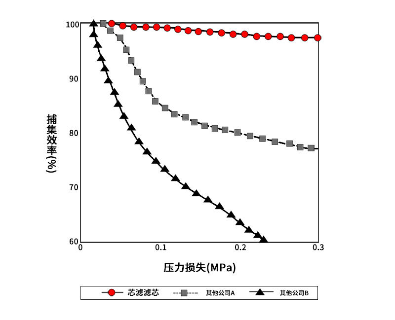 恒定的过滤精度