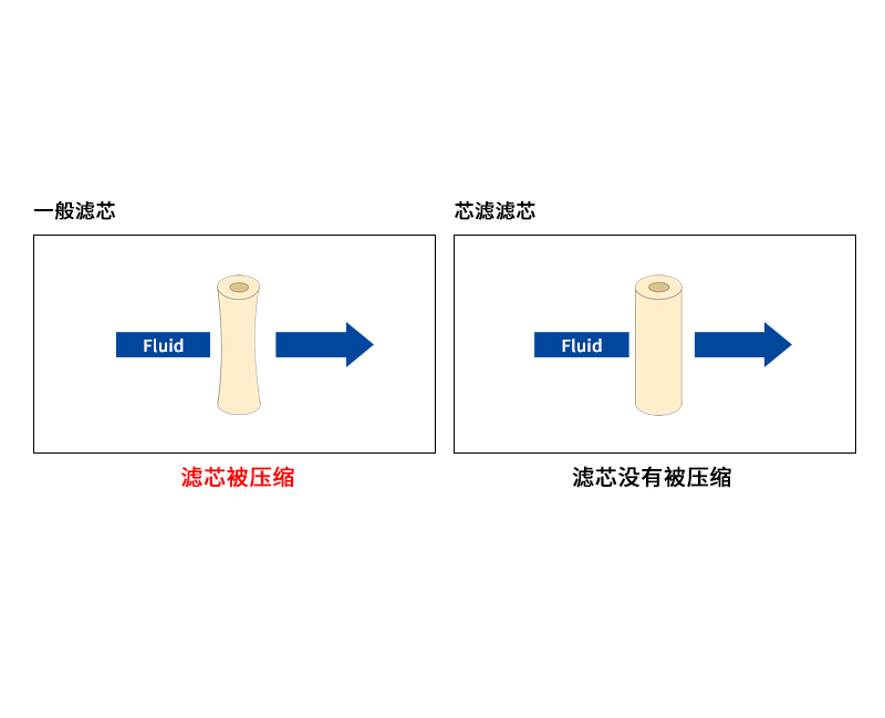 过滤粘液 长效不变形